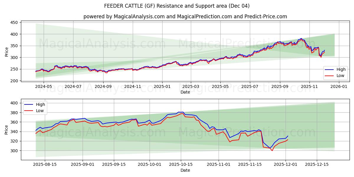  FUTTERRINDER (GF) Support and Resistance area (03 Dec) 