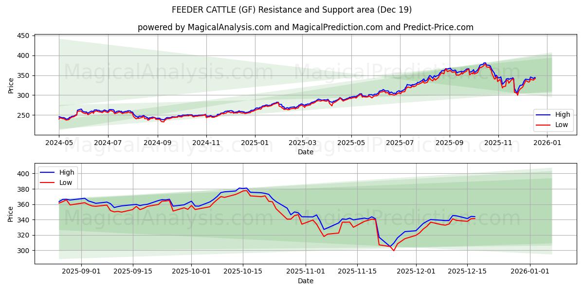  사육 소 (GF) Support and Resistance area (18 Dec) 