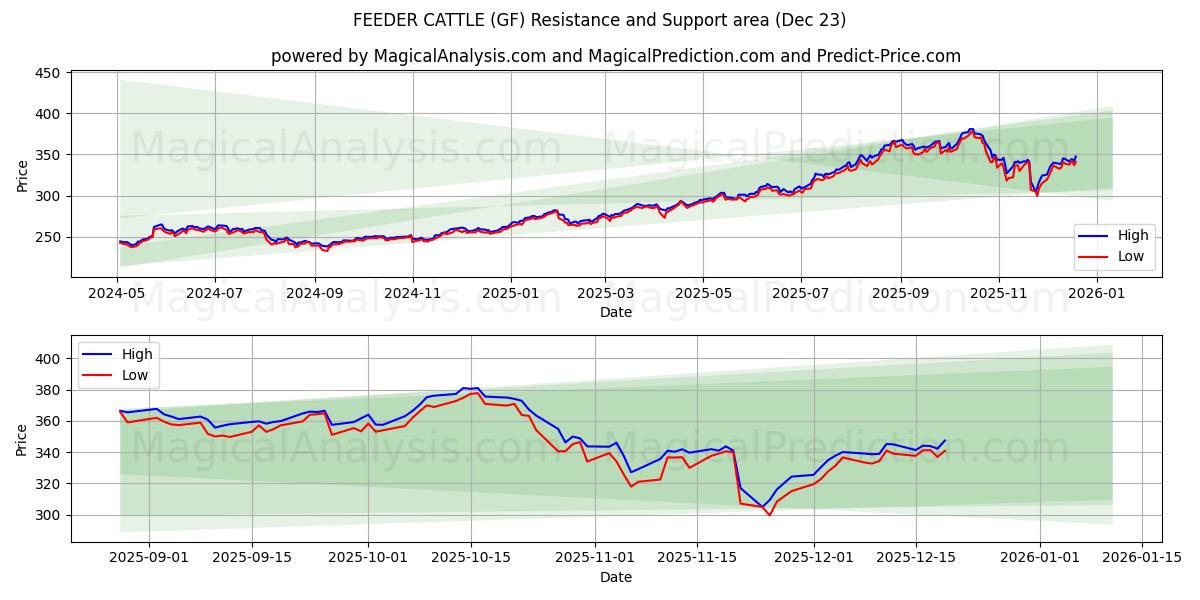  FODERKÆG (GF) Support and Resistance area (22 Dec) 