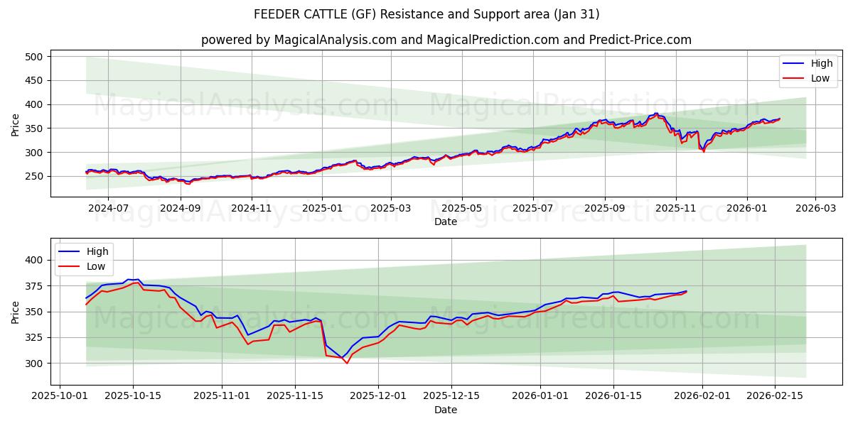  चारा मवेशी (GF) Support and Resistance area (30 Jan) 