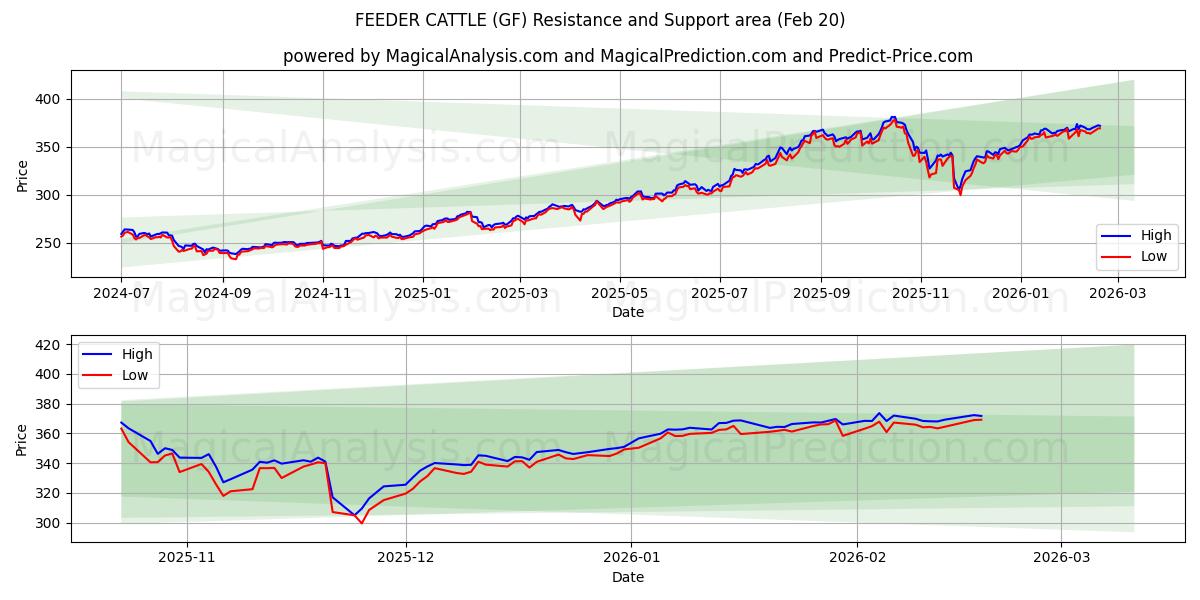  تغذیه کننده گاو (GF) Support and Resistance area (19 Feb) 