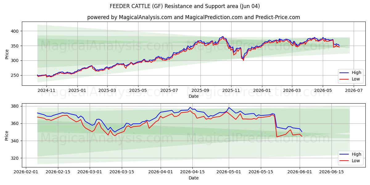  饲养牛 (GF) Support and Resistance area (03 Jun) 