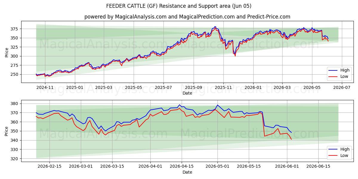  饲养牛 (GF) Support and Resistance area (04 Jun) 