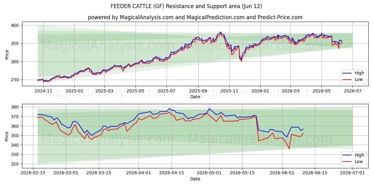  饲养牛 (GF) Support and Resistance area (08 Jun) 