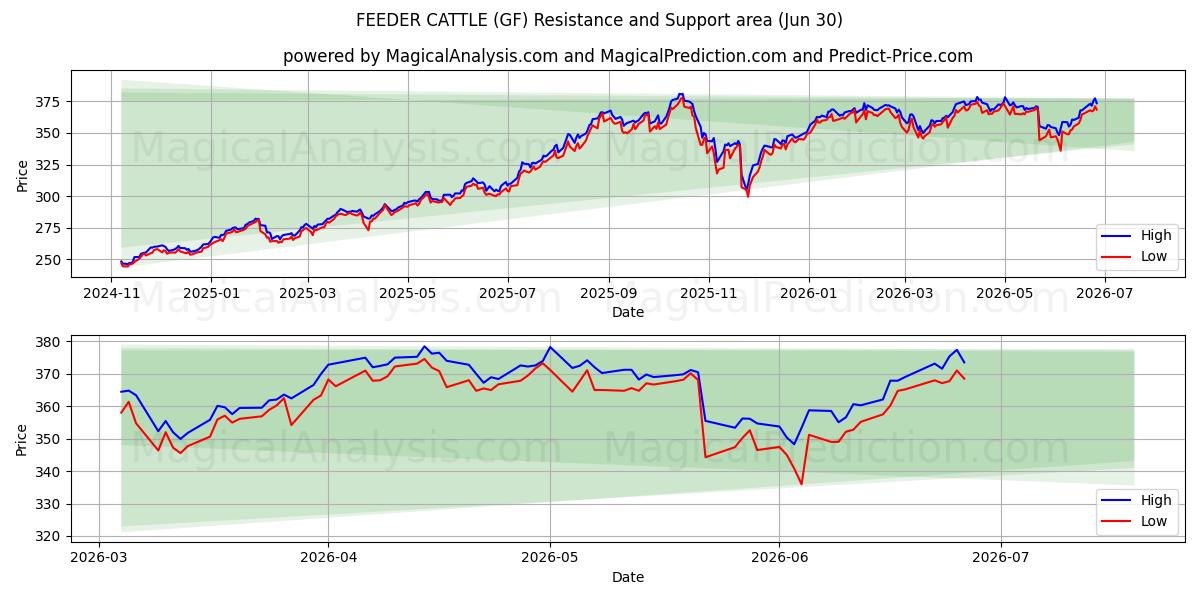  FEEDER CATTLE (GF) Support and Resistance area (29 Jun) 