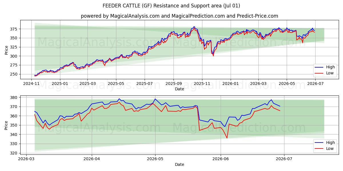  Bovini alimentatore (GF) Support and Resistance area (30 Jun) 