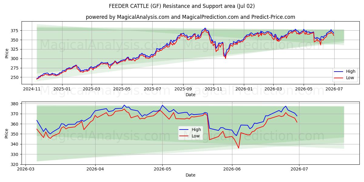  FODERKÆG (GF) Support and Resistance area (01 Jul) 
