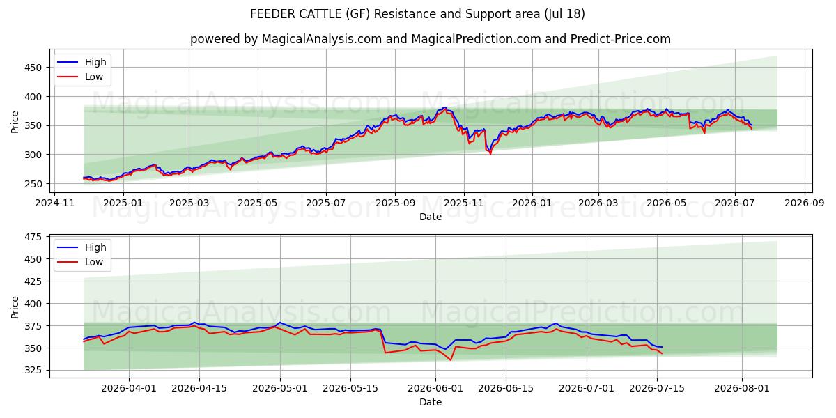  تغذیه کننده گاو (GF) Support and Resistance area (16 Jul) 