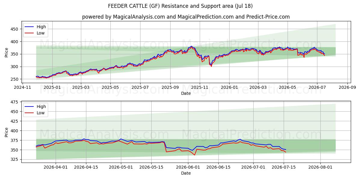  FØDER KVE (GF) Support and Resistance area (17 Jul) 