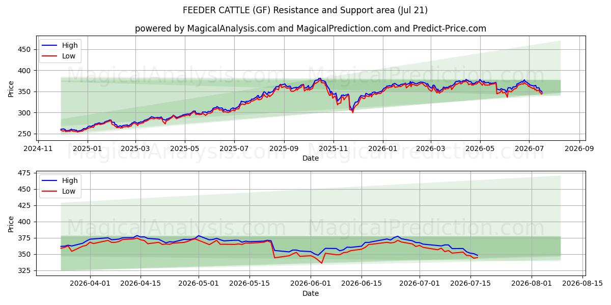  FEEDER CATTLE (GF) Support and Resistance area (20 Jul) 