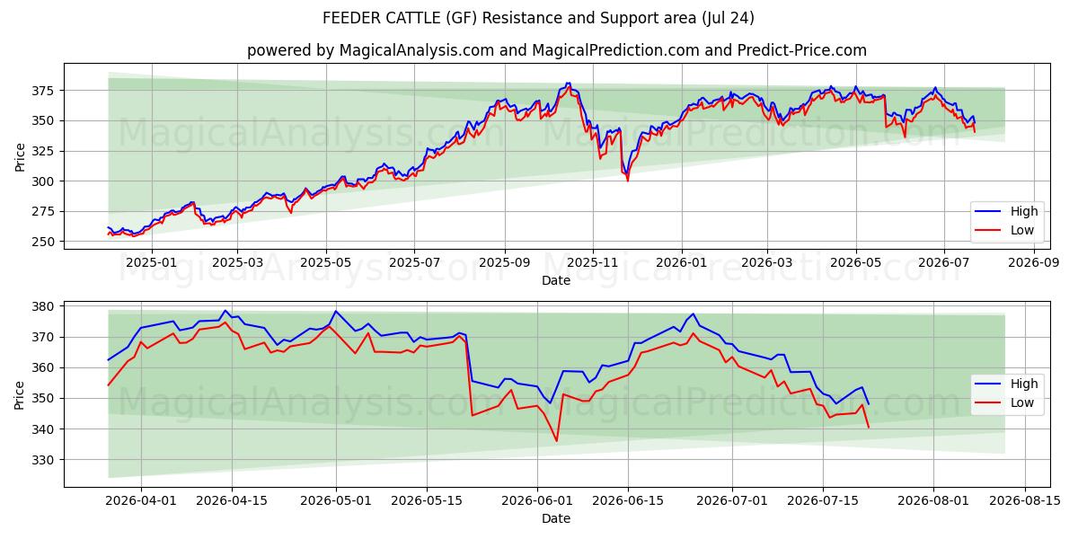  フィーダー牛 (GF) Support and Resistance area (22 Jul) 
