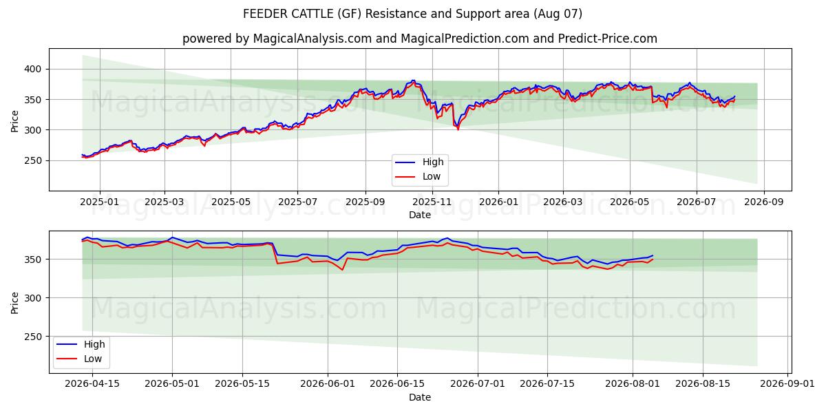  تغذیه کننده گاو (GF) Support and Resistance area (06 Aug) 