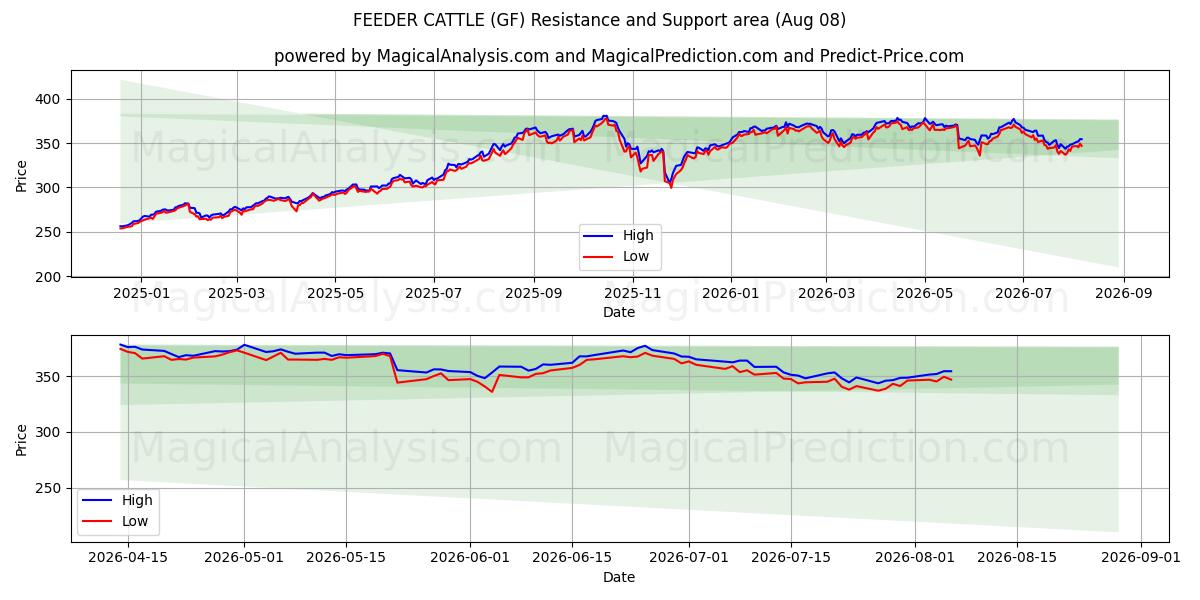  UTFÖDARE NÖT (GF) Support and Resistance area (07 Aug) 