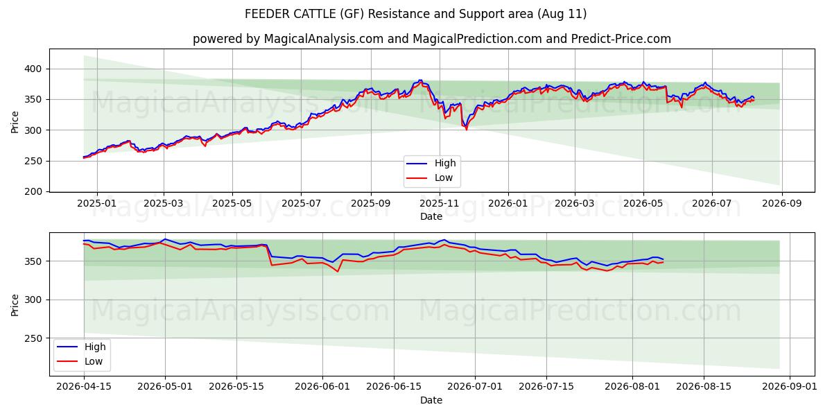  사육 소 (GF) Support and Resistance area (10 Aug) 