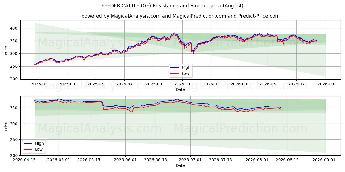  Bovins d'engraissement (GF) Support and Resistance area (12 Aug) 