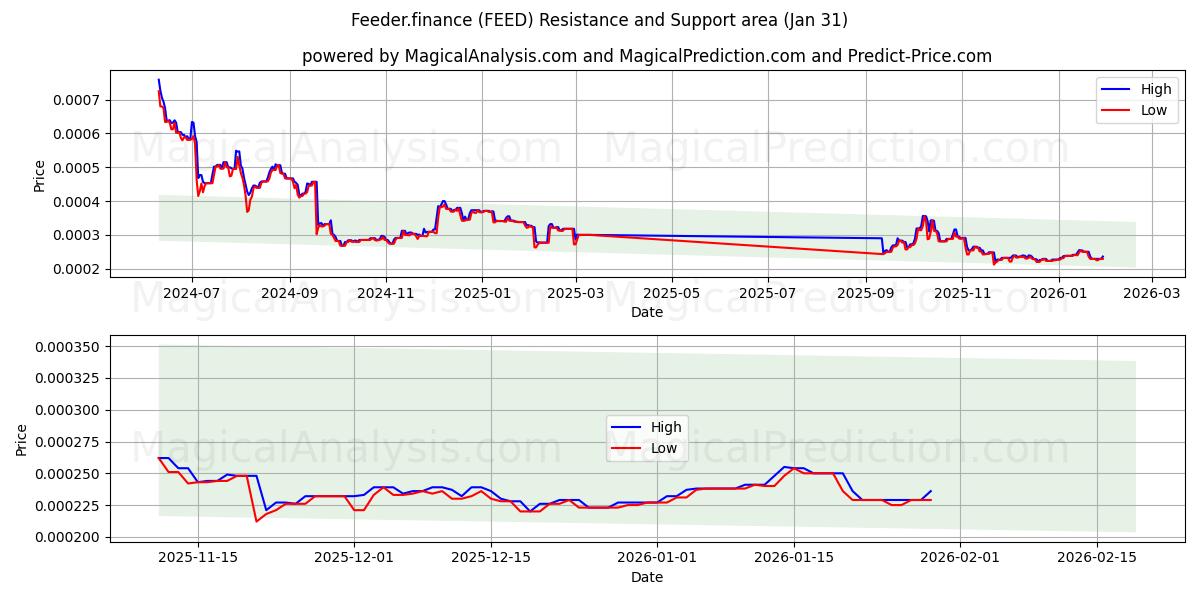  Besleyici.finans (FEED) Support and Resistance area (30 Jan) 