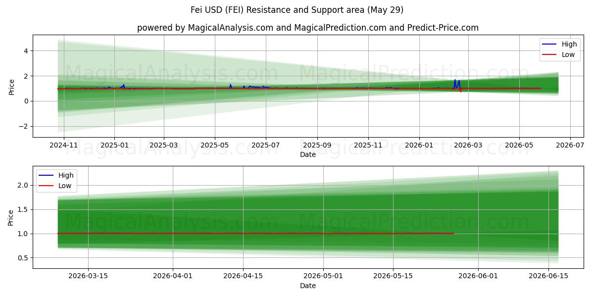  फी USD (FEI) Support and Resistance area (27 May) 