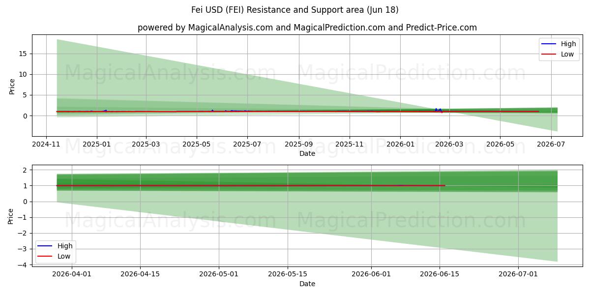  फी USD (FEI) Support and Resistance area (12 Jun) 
