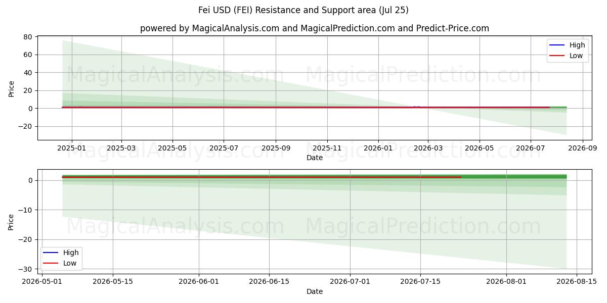  Fei USD (FEI) Support and Resistance area (24 Jul) 