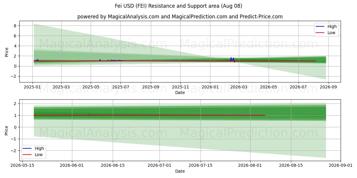  Fei USD (FEI) Support and Resistance area (07 Aug) 