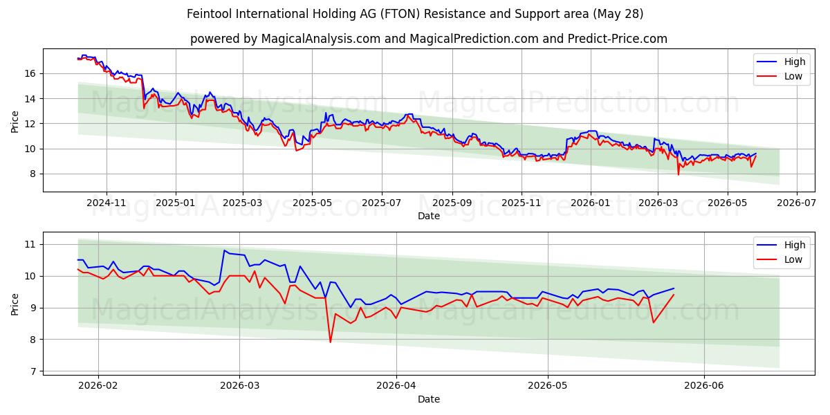  Feintool International Holding AG (FTON) Support and Resistance area (26 May) 