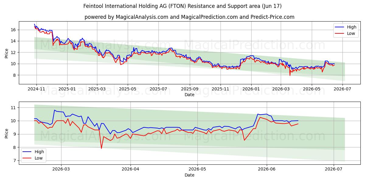  Feintool International Holding AG (FTON) Support and Resistance area (08 Jun) 