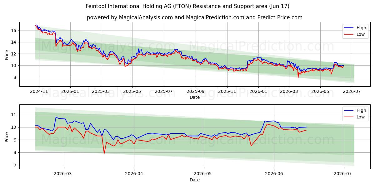  Feintool International Holding AG (FTON) Support and Resistance area (10 Jun) 