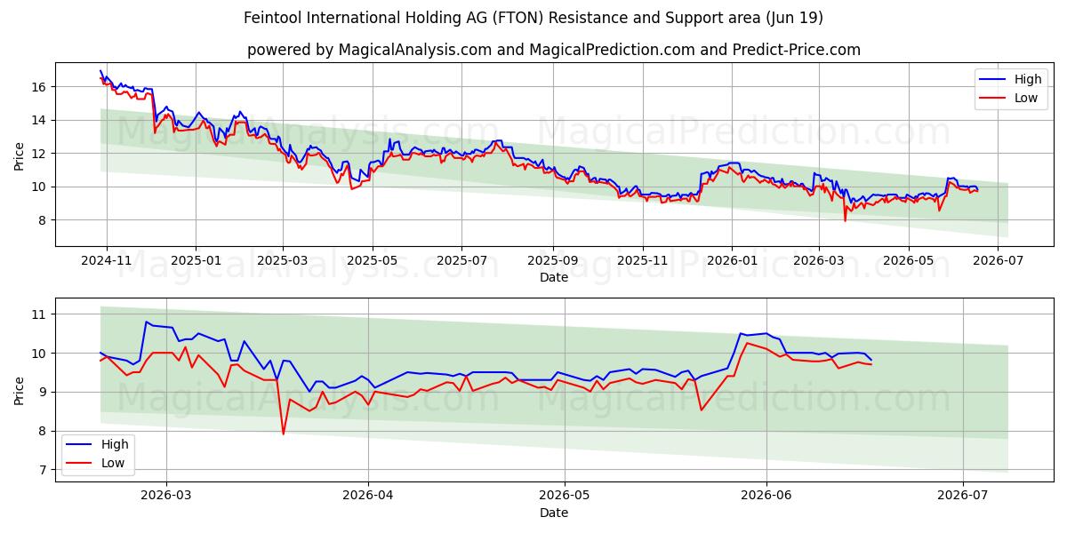  Feintool International Holding AG (FTON) Support and Resistance area (17 Jun) 