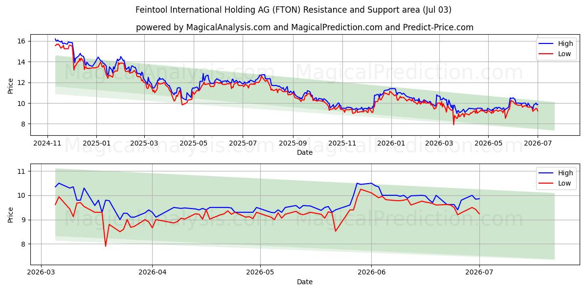  Feintool International Holding AG (FTON) Support and Resistance area (02 Jul) 