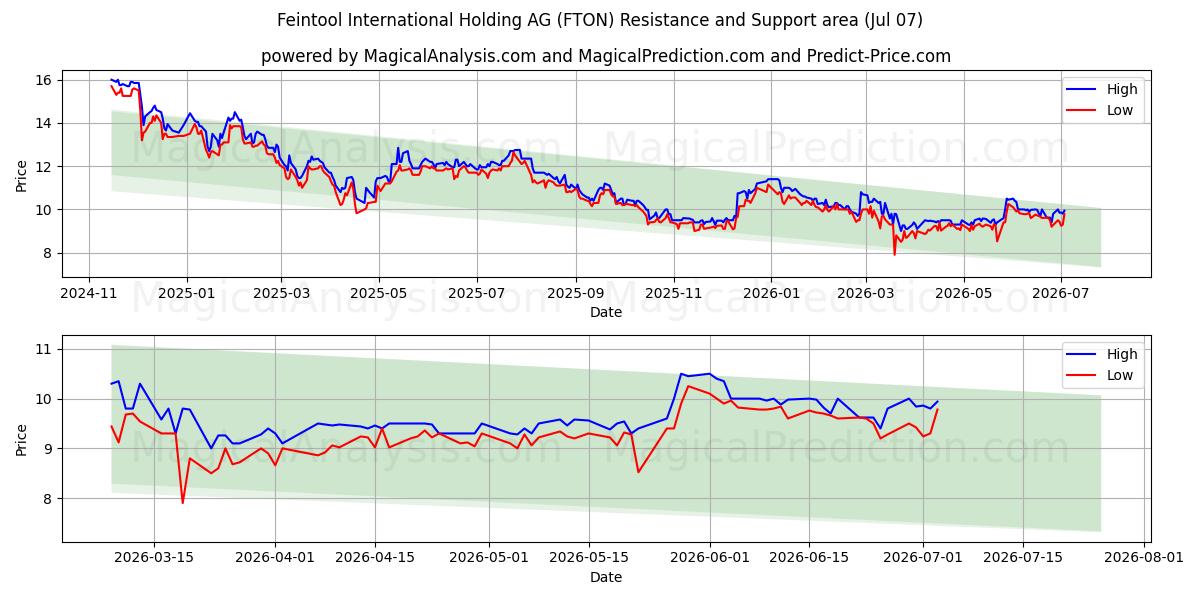  Feintool International Holding AG (FTON) Support and Resistance area (06 Jul) 