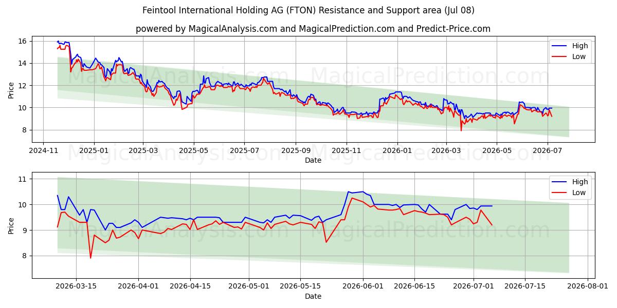  Feintool International Holding AG (FTON) Support and Resistance area (07 Jul) 