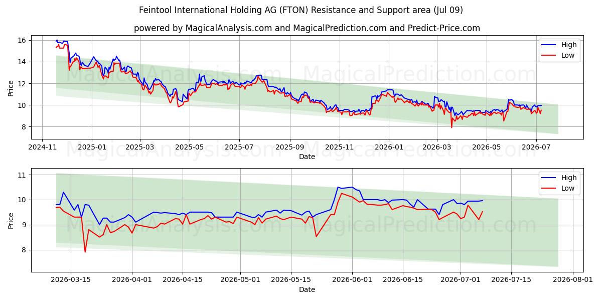  Feintool International Holding AG (FTON) Support and Resistance area (08 Jul) 