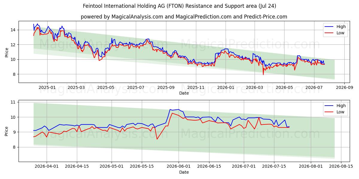  Feintool International Holding AG (FTON) Support and Resistance area (23 Jul) 
