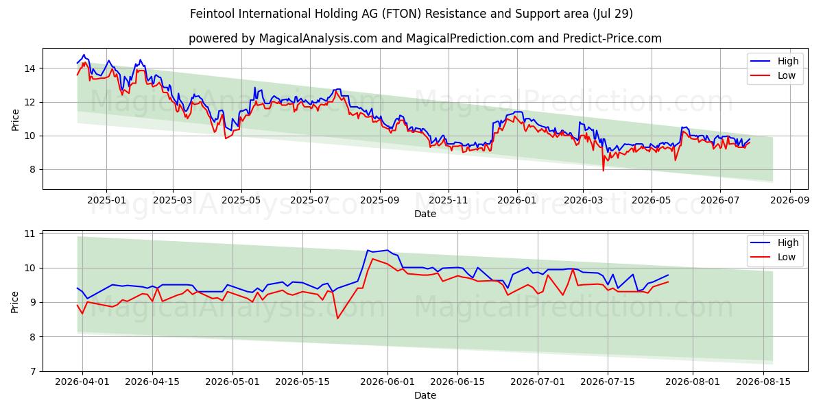  Feintool International Holding AG (FTON) Support and Resistance area (28 Jul) 