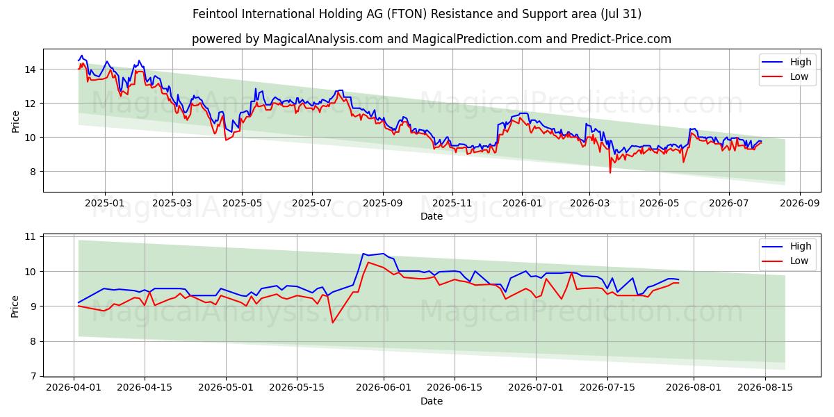  Feintool International Holding AG (FTON) Support and Resistance area (30 Jul) 