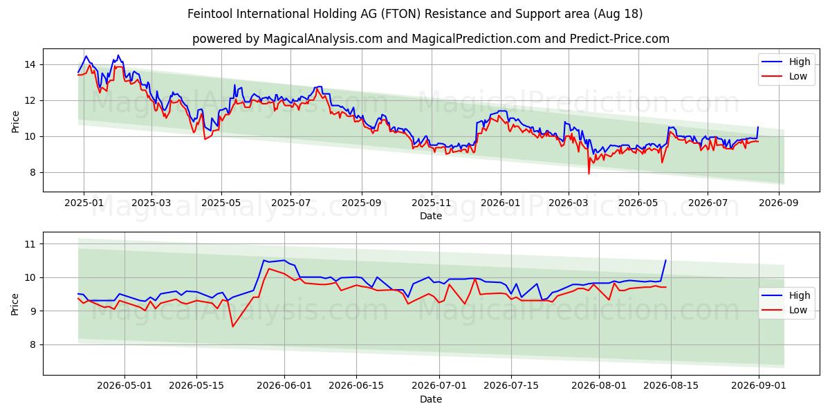  Feintool International Holding AG (FTON) Support and Resistance area (17 Aug) 