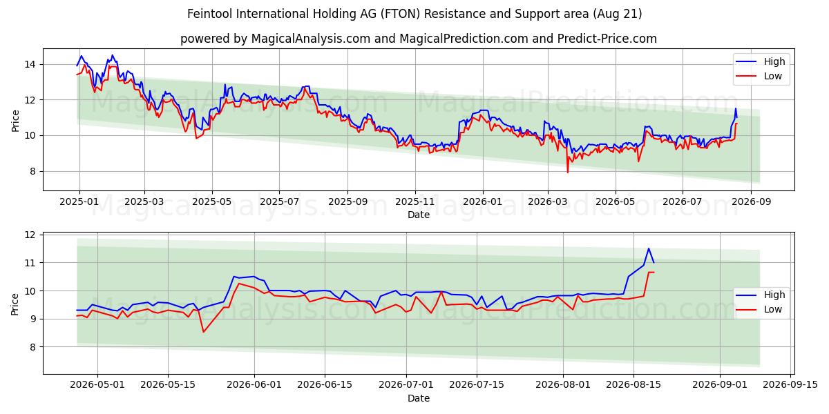 Feintool International Holding AG (FTON) Support and Resistance area (20 Aug) 