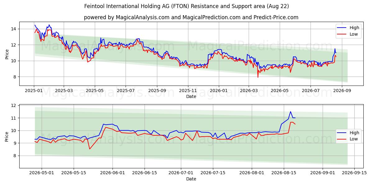  Feintool International Holding AG (FTON) Support and Resistance area (21 Aug) 