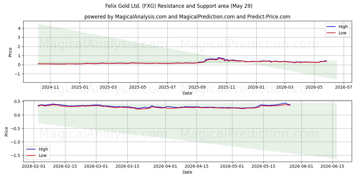  Felix Gold Ltd. (FXG) Support and Resistance area (28 May) 