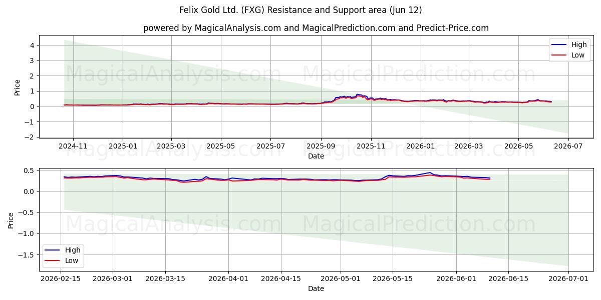  Felix Gold Ltd. (FXG) Support and Resistance area (11 Jun) 