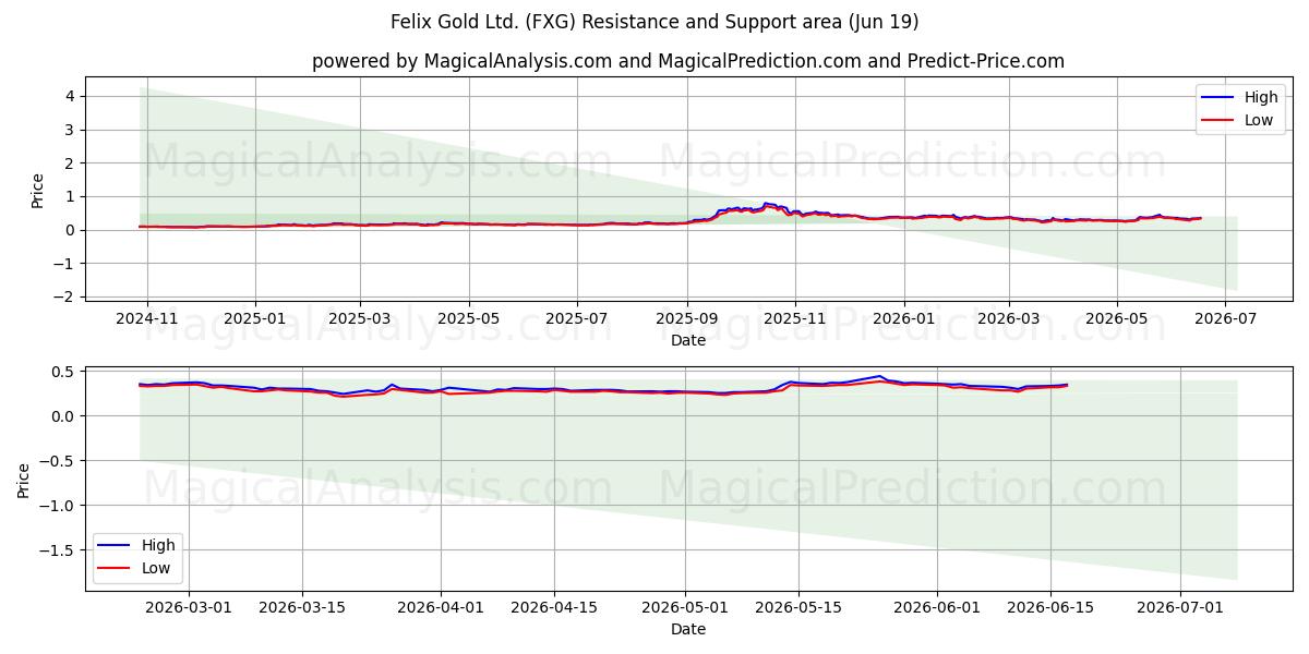  Felix Gold Ltd. (FXG) Support and Resistance area (18 Jun) 