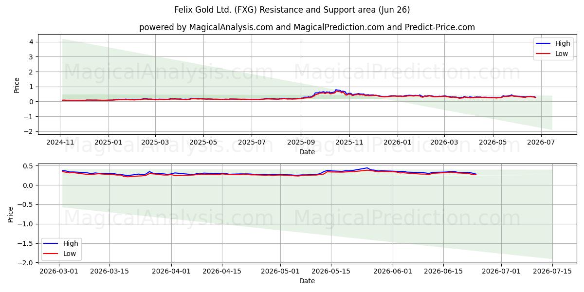  Felix Gold Ltd. (FXG) Support and Resistance area (25 Jun) 