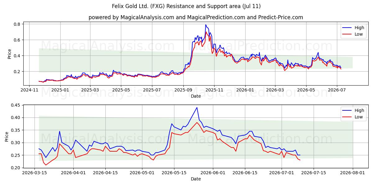  Felix Gold Ltd. (FXG) Support and Resistance area (10 Jul) 