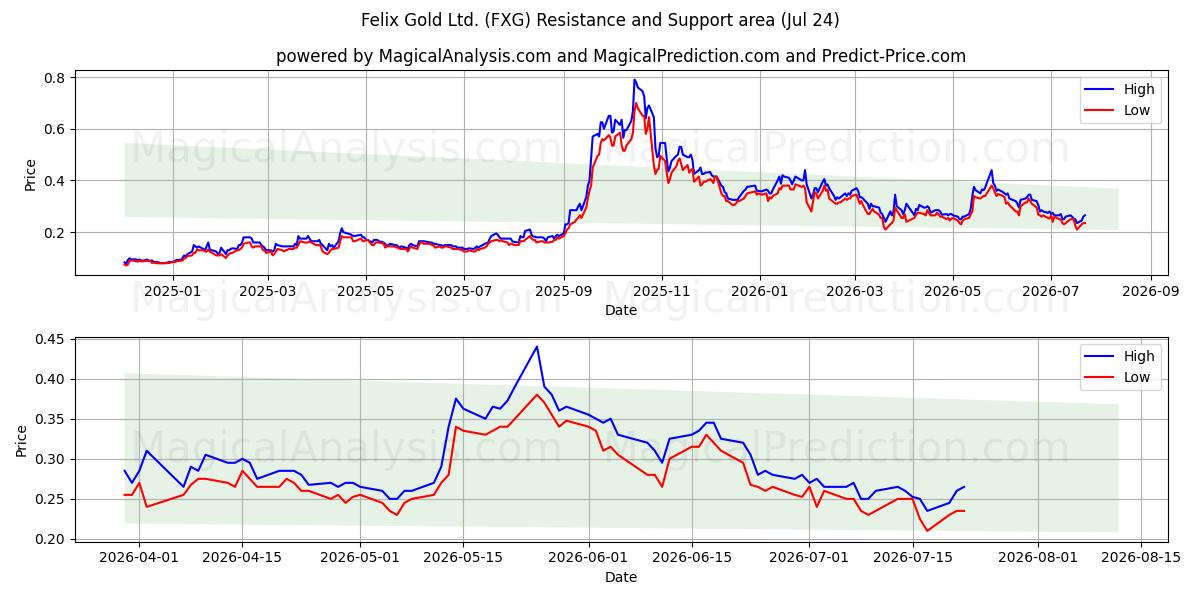  Felix Gold Ltd. (FXG) Support and Resistance area (23 Jul) 