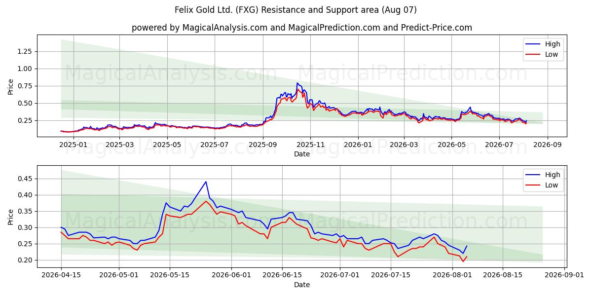  Felix Gold Ltd. (FXG) Support and Resistance area (06 Aug) 