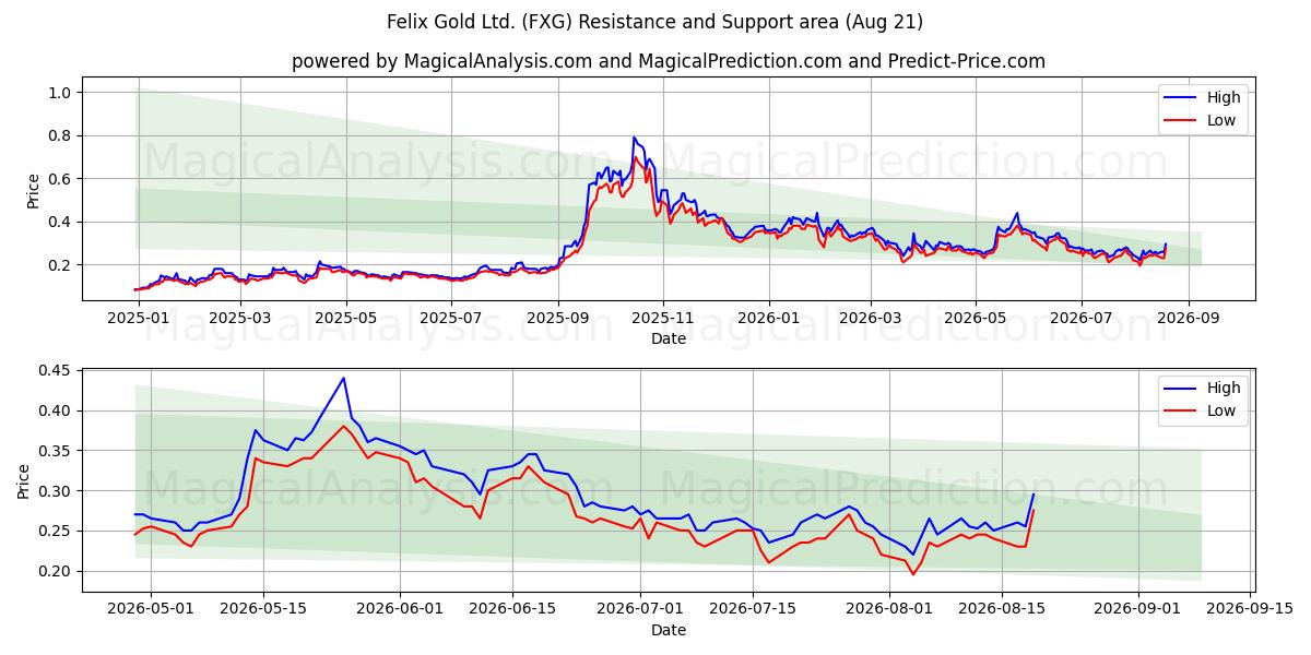  Felix Gold Ltd. (FXG) Support and Resistance area (13 Aug) 
