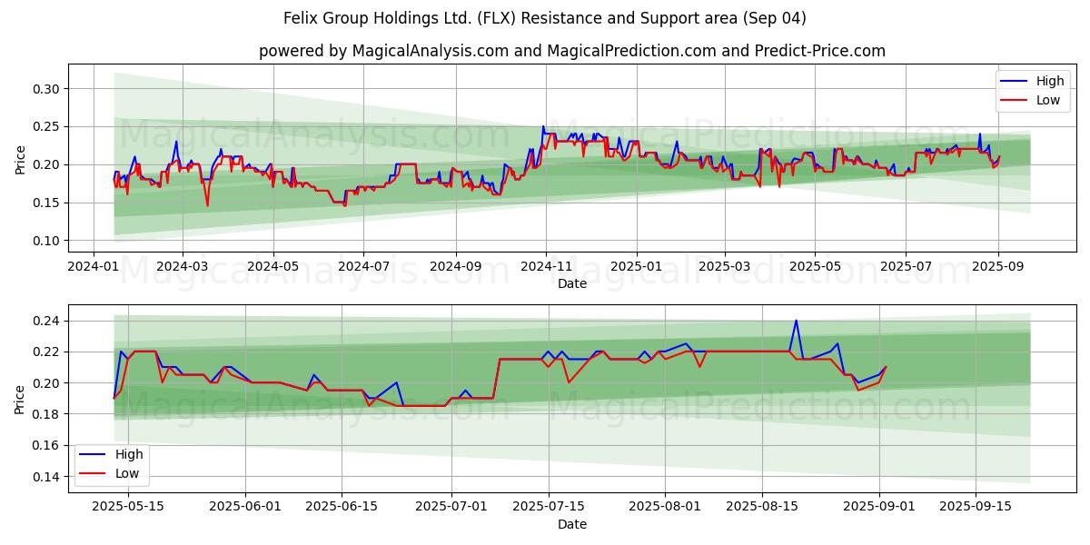  Felix Group Holdings Ltd. (FLX) Support and Resistance area (03 Sep) 