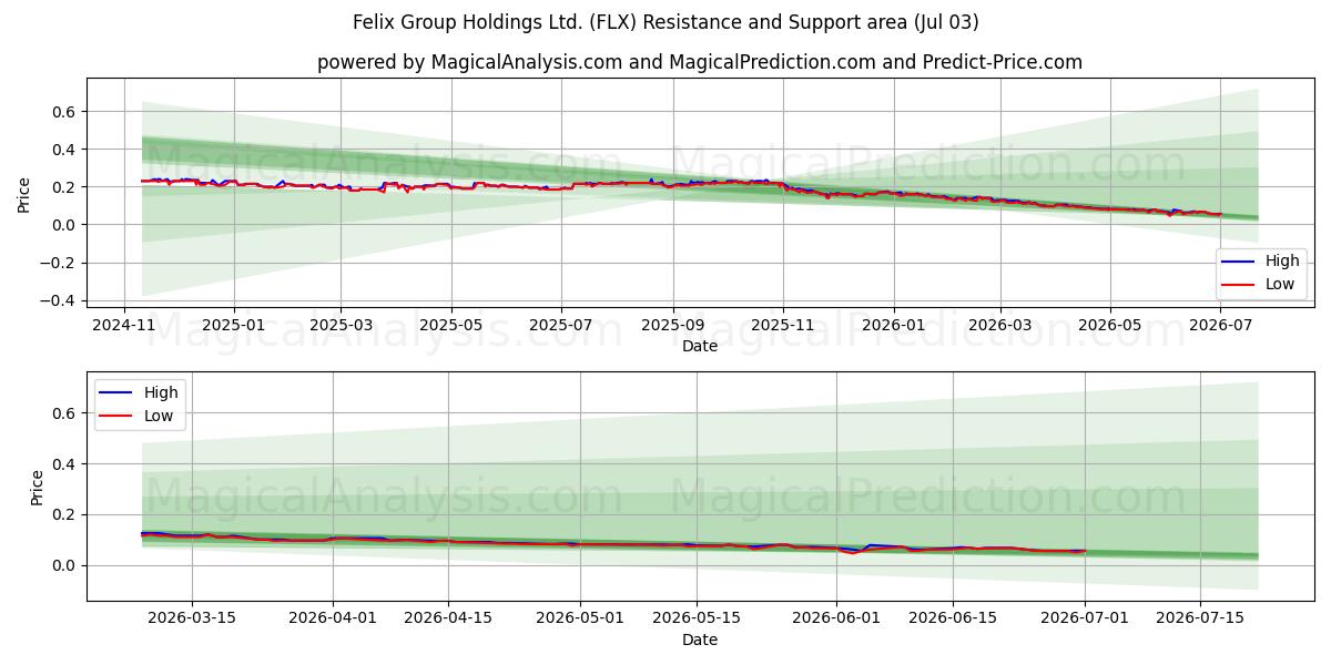  Felix Group Holdings Ltd. (FLX) Support and Resistance area (02 Jul) 