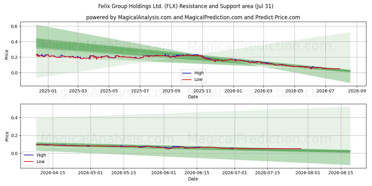  Felix Group Holdings Ltd. (FLX) Support and Resistance area (30 Jul) 