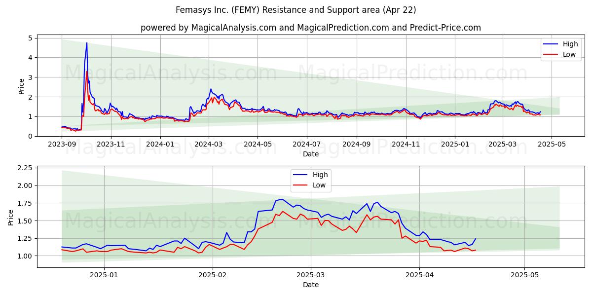  Femasys Inc. (FEMY) Support and Resistance area (22 Apr) 